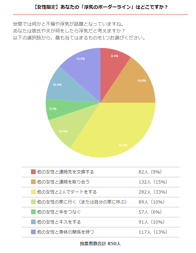 どこからが浮気 浮気のボーダーラインとは